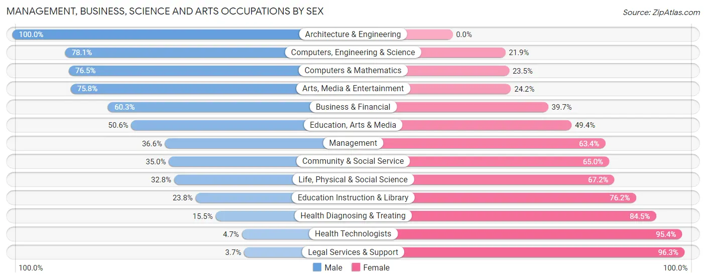 Management, Business, Science and Arts Occupations by Sex in Tyler County