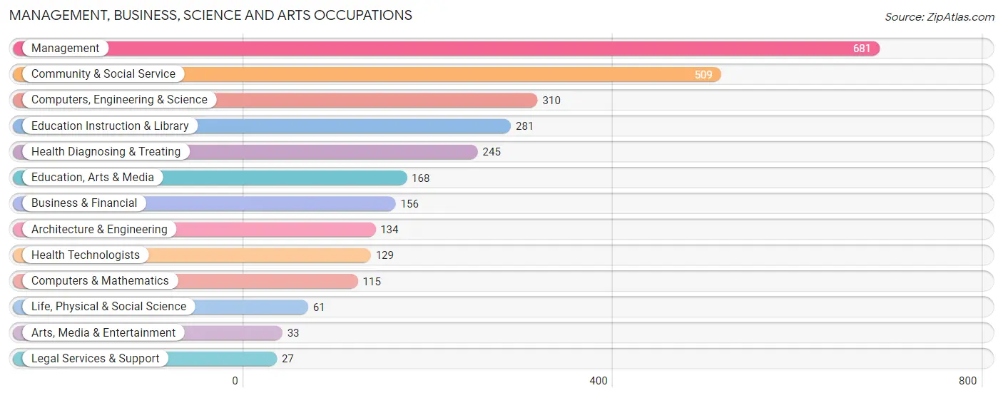 Management, Business, Science and Arts Occupations in Tyler County