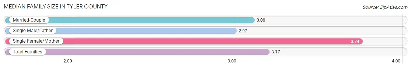 Median Family Size in Tyler County