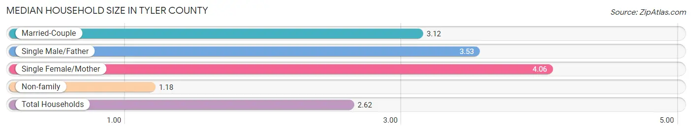 Median Household Size in Tyler County