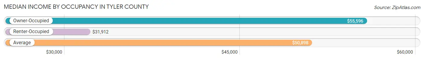 Median Income by Occupancy in Tyler County