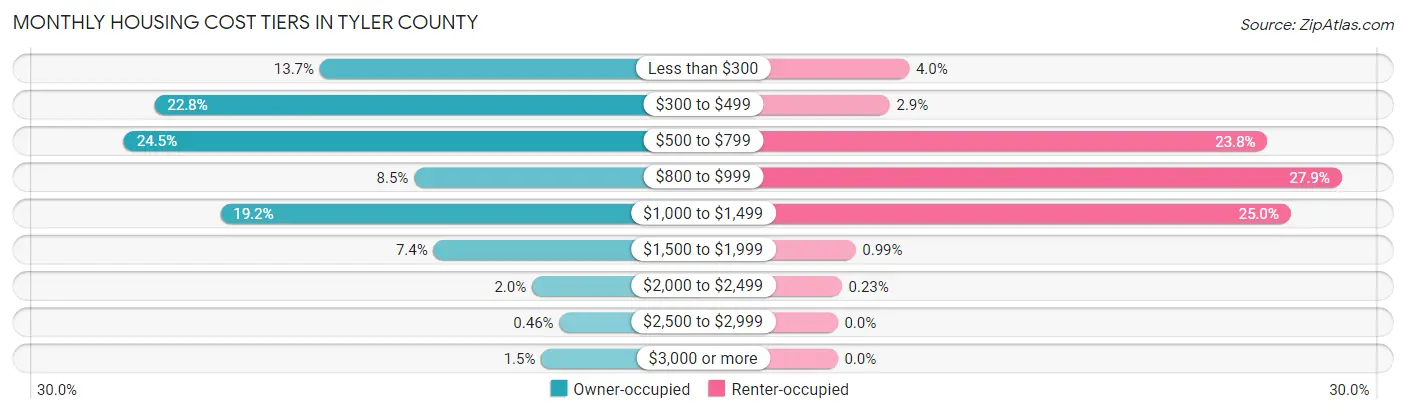 Monthly Housing Cost Tiers in Tyler County