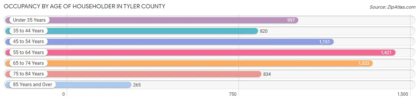 Occupancy by Age of Householder in Tyler County