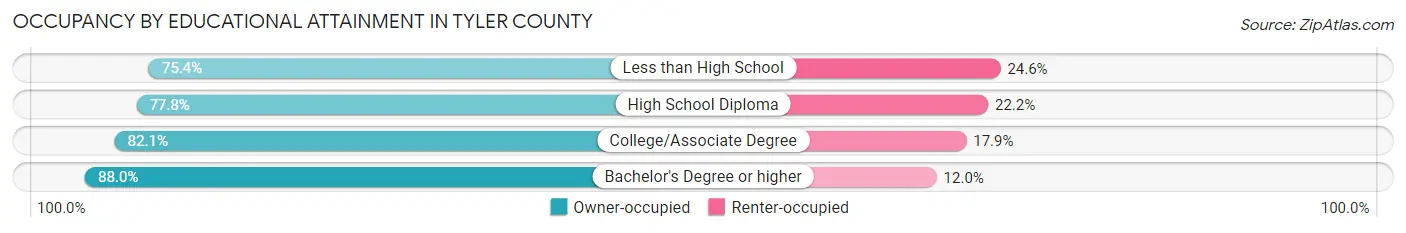 Occupancy by Educational Attainment in Tyler County