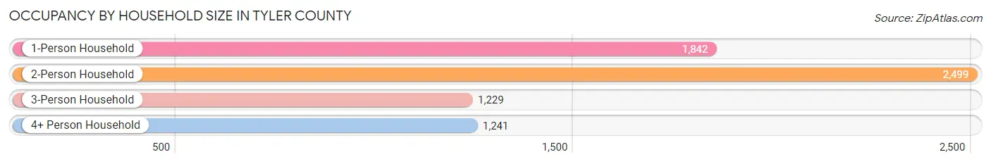 Occupancy by Household Size in Tyler County