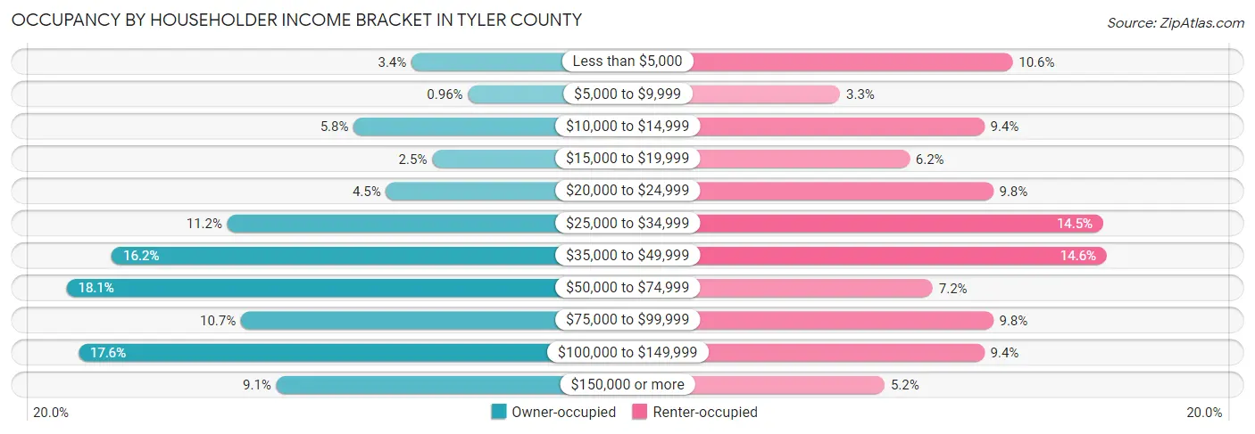 Occupancy by Householder Income Bracket in Tyler County