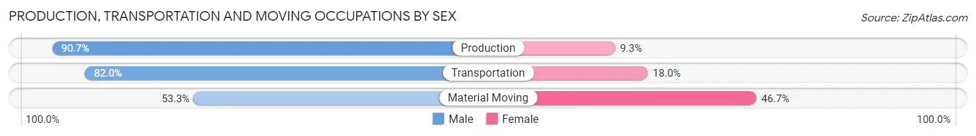 Production, Transportation and Moving Occupations by Sex in Tyler County