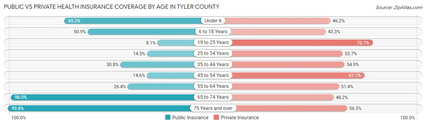 Public vs Private Health Insurance Coverage by Age in Tyler County