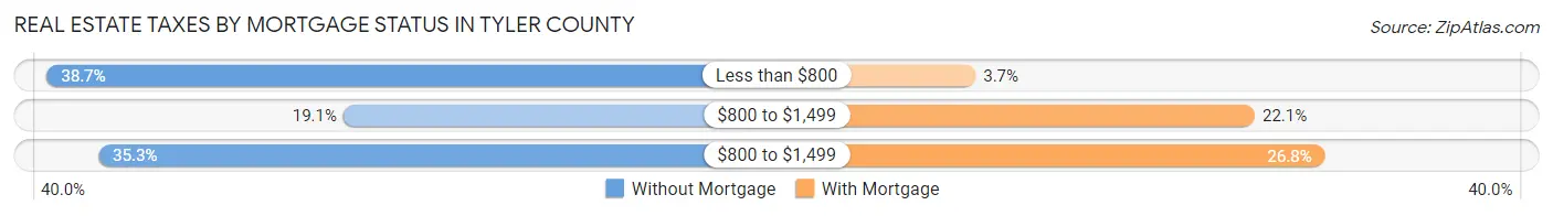 Real Estate Taxes by Mortgage Status in Tyler County