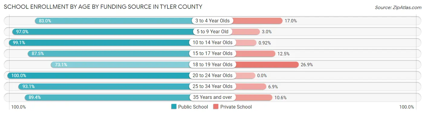School Enrollment by Age by Funding Source in Tyler County