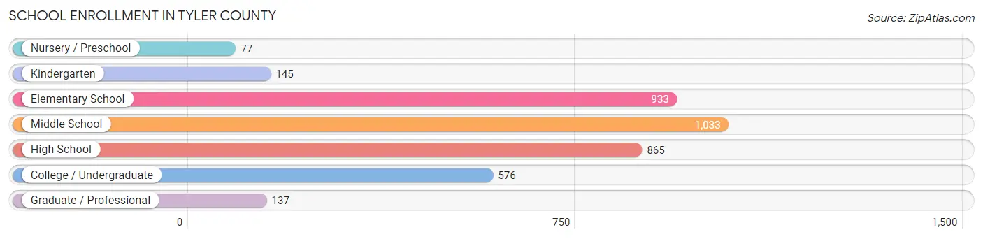School Enrollment in Tyler County
