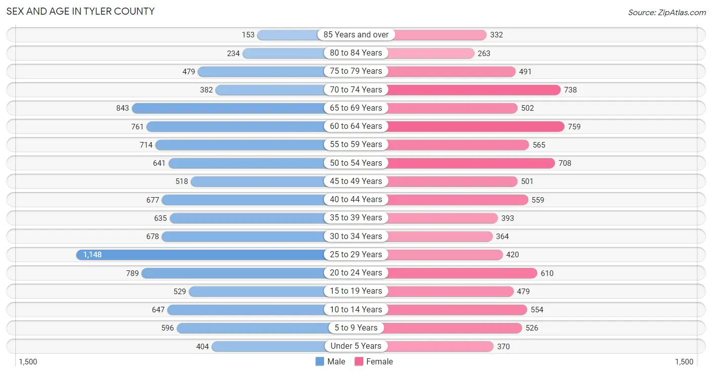 Sex and Age in Tyler County