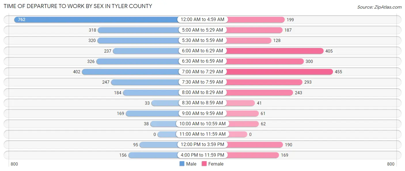 Time of Departure to Work by Sex in Tyler County