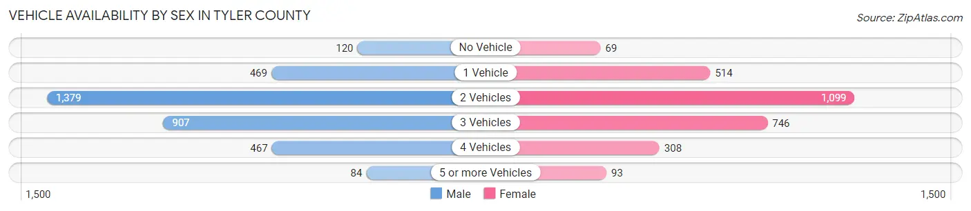 Vehicle Availability by Sex in Tyler County