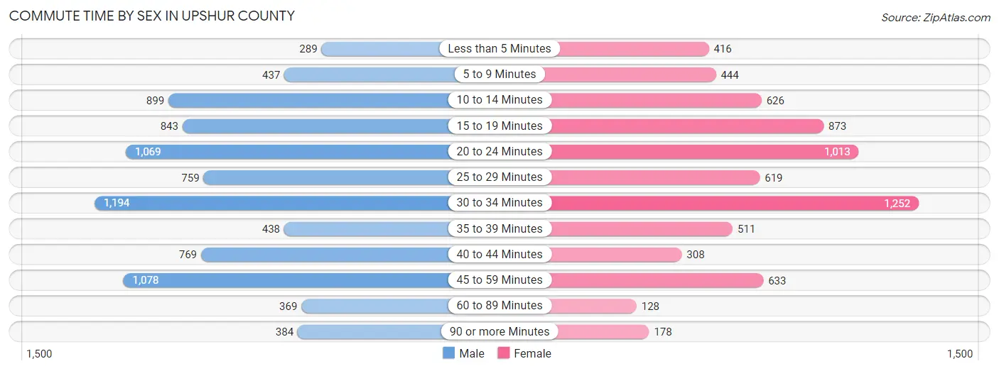 Commute Time by Sex in Upshur County