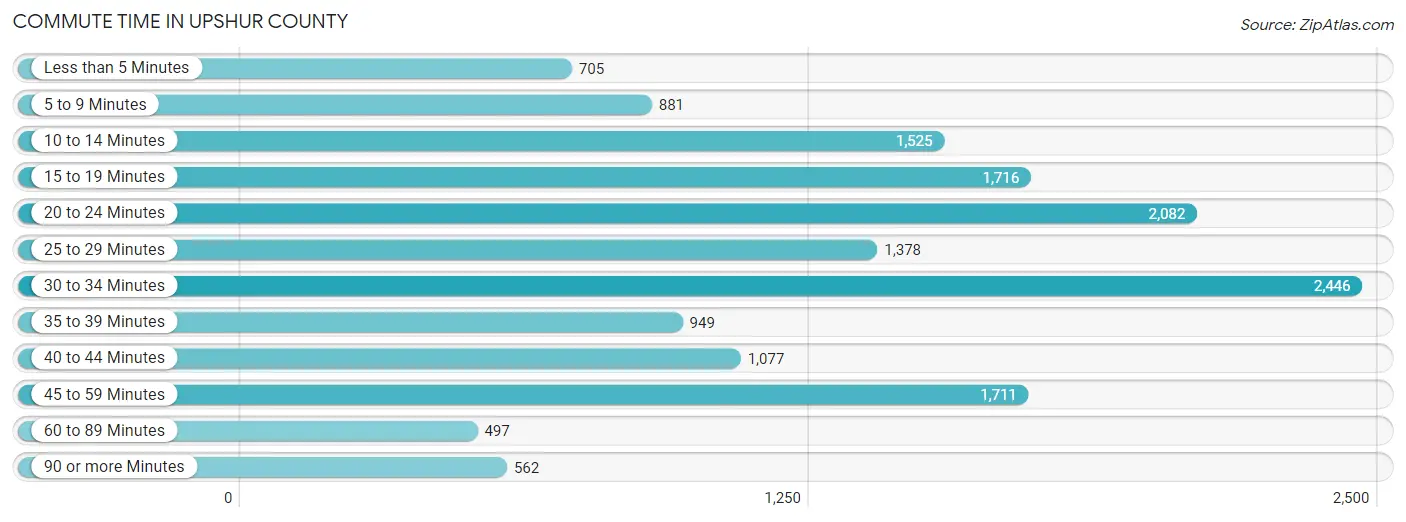Commute Time in Upshur County