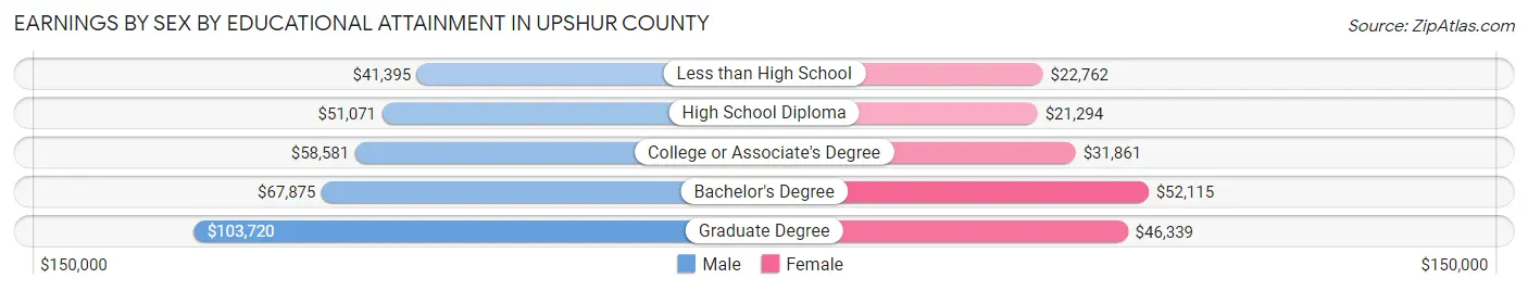 Earnings by Sex by Educational Attainment in Upshur County