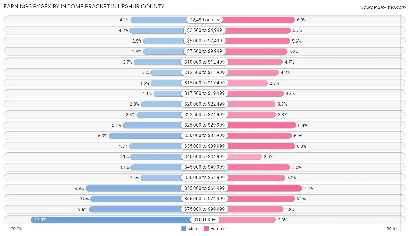 Earnings by Sex by Income Bracket in Upshur County