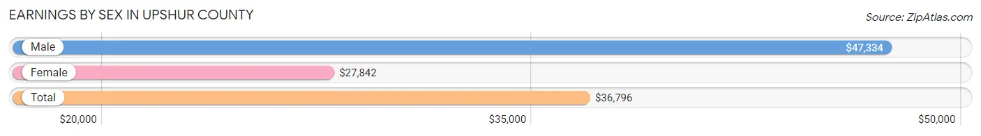 Earnings by Sex in Upshur County