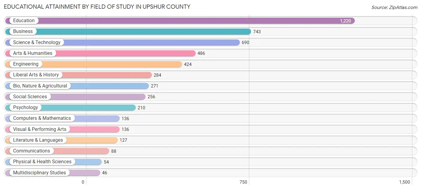 Educational Attainment by Field of Study in Upshur County