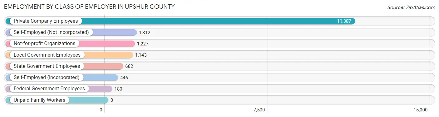 Employment by Class of Employer in Upshur County