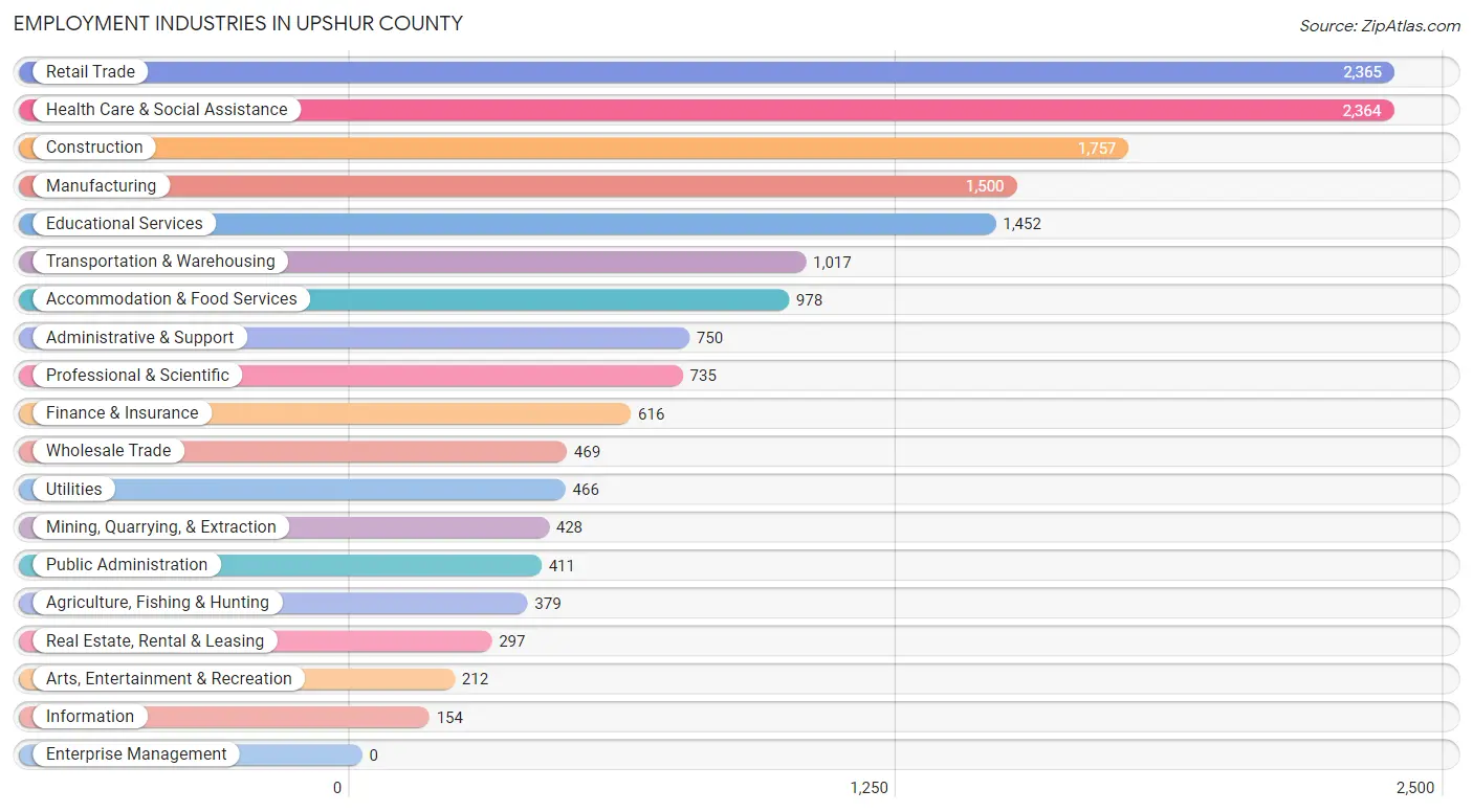 Employment Industries in Upshur County
