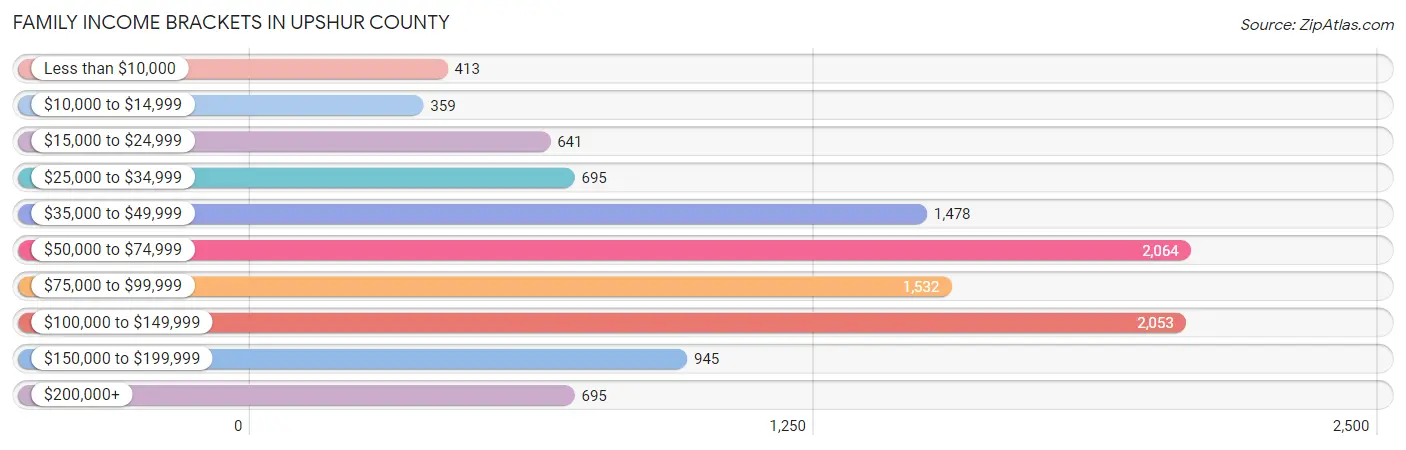 Family Income Brackets in Upshur County