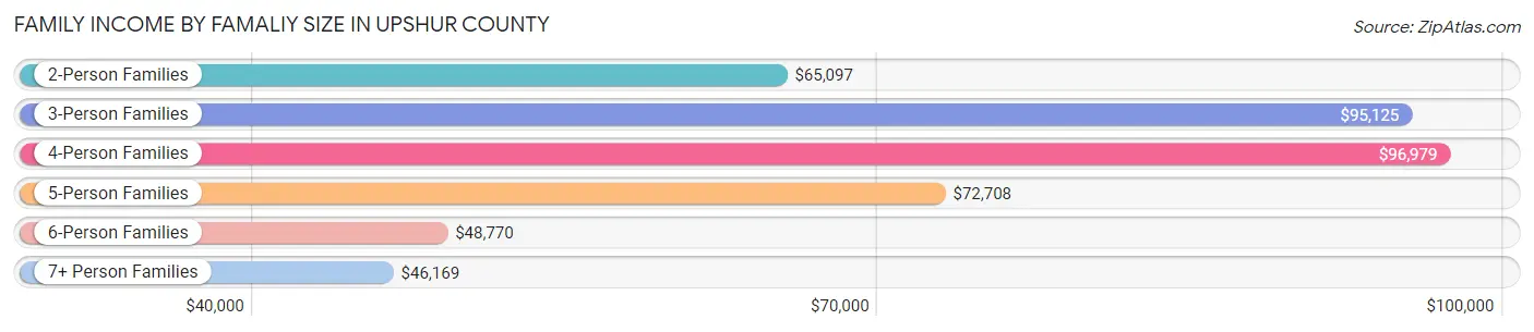 Family Income by Famaliy Size in Upshur County