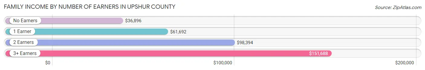 Family Income by Number of Earners in Upshur County