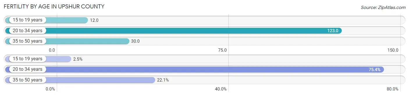 Female Fertility by Age in Upshur County