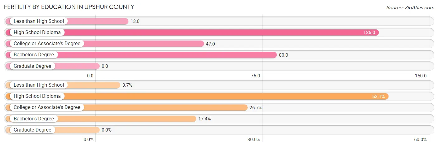 Female Fertility by Education Attainment in Upshur County