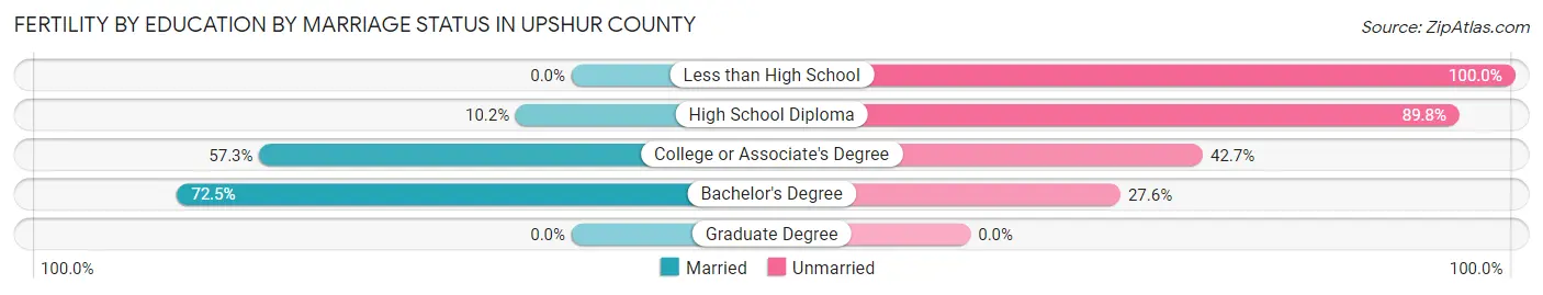 Female Fertility by Education by Marriage Status in Upshur County