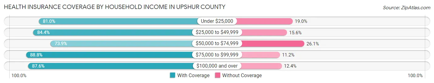 Health Insurance Coverage by Household Income in Upshur County