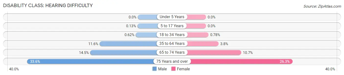 Disability in Upshur County: <span>Hearing Difficulty</span>