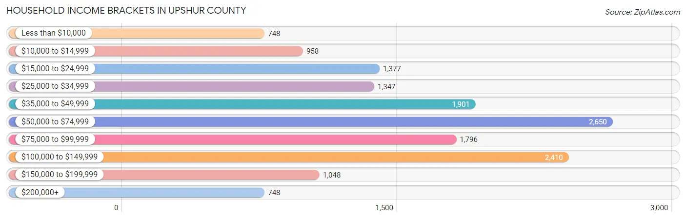 Household Income Brackets in Upshur County