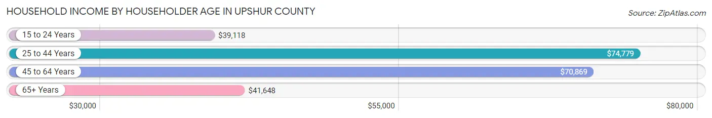 Household Income by Householder Age in Upshur County