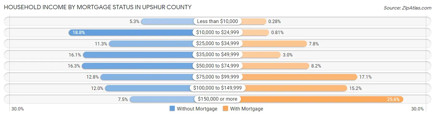 Household Income by Mortgage Status in Upshur County