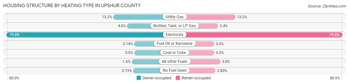 Housing Structure by Heating Type in Upshur County