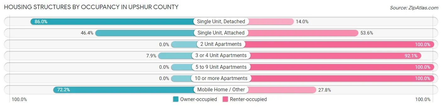Housing Structures by Occupancy in Upshur County