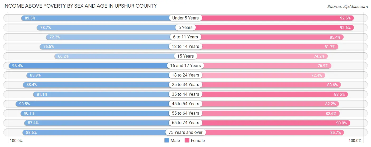 Income Above Poverty by Sex and Age in Upshur County