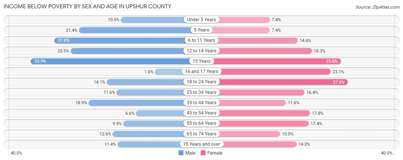 Income Below Poverty by Sex and Age in Upshur County