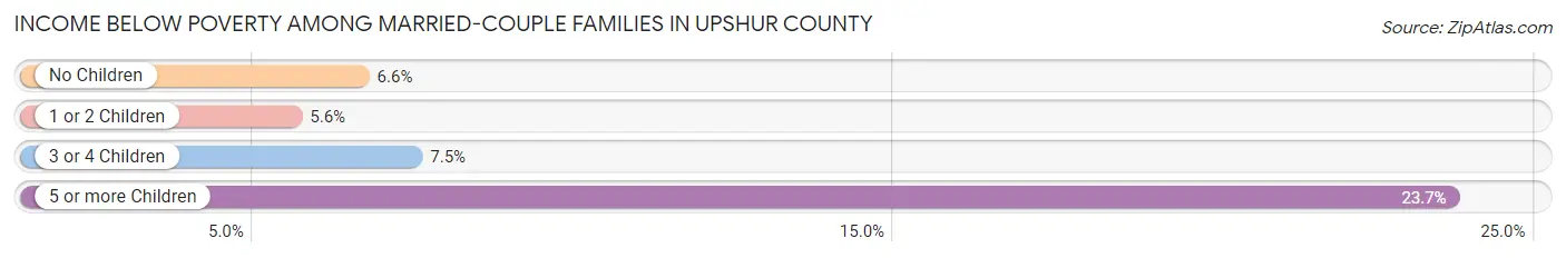 Income Below Poverty Among Married-Couple Families in Upshur County