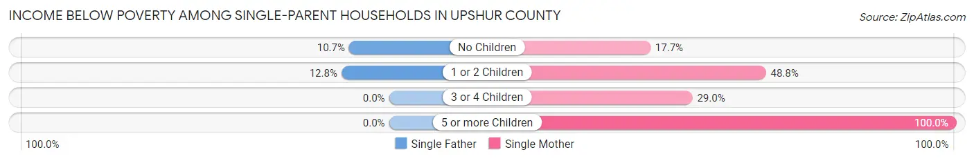 Income Below Poverty Among Single-Parent Households in Upshur County