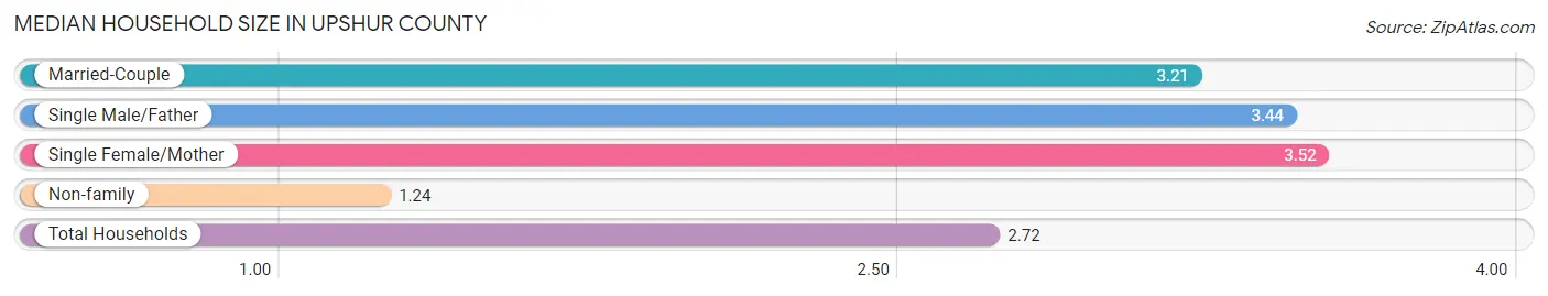 Median Household Size in Upshur County
