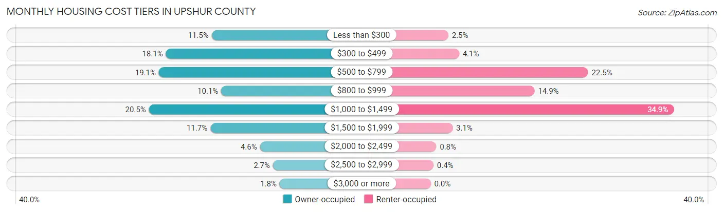 Monthly Housing Cost Tiers in Upshur County