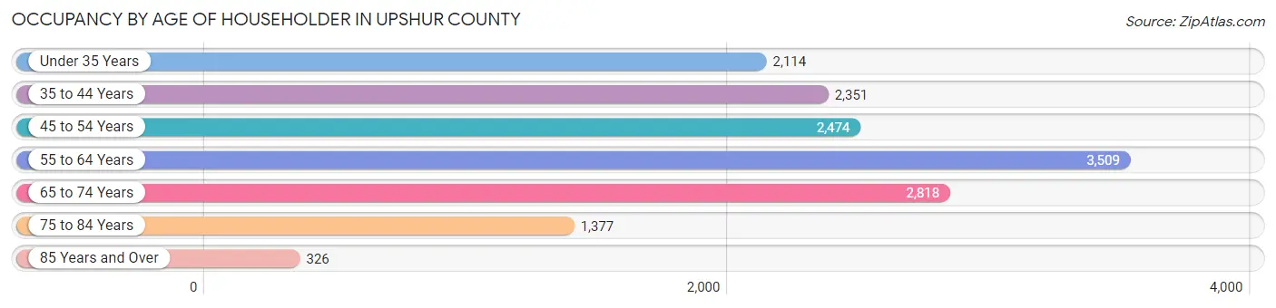 Occupancy by Age of Householder in Upshur County
