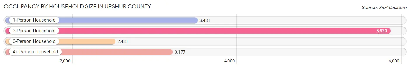 Occupancy by Household Size in Upshur County