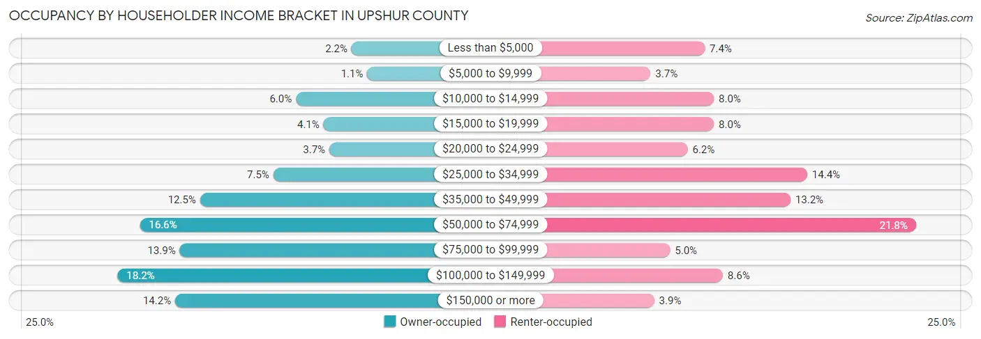 Occupancy by Householder Income Bracket in Upshur County