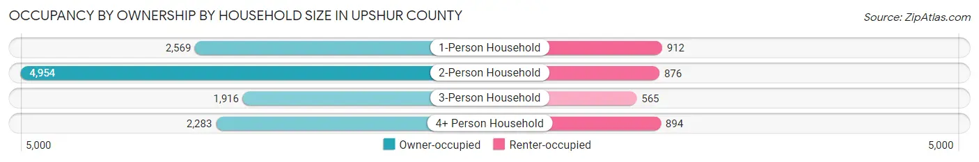 Occupancy by Ownership by Household Size in Upshur County