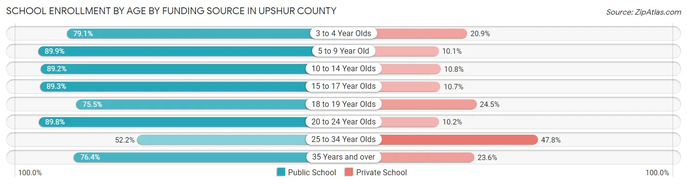 School Enrollment by Age by Funding Source in Upshur County